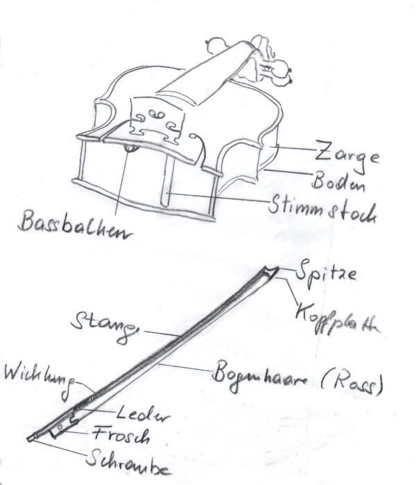 Stimmstock, Bassbalken und Bogen