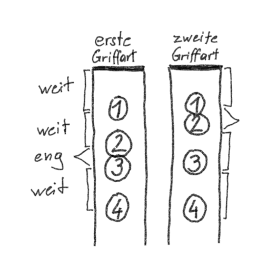 Hier wird der Wechsel zwischen erster und zweiter Griffart schematisch dargestellt