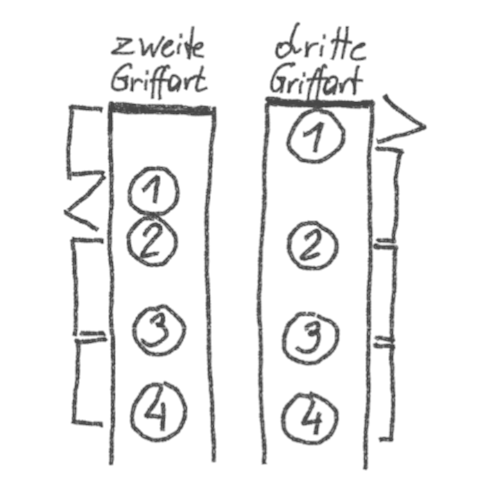 Hier wird der Wechsel zwischen zweiter und dritter Griffart schematisch dargestellt