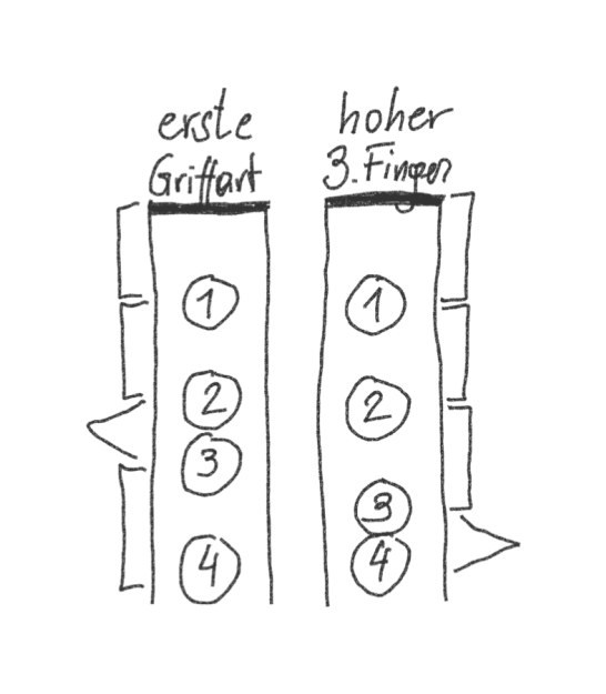 Hier wird der Wechsel mit dem hohen dritten Finger schematisch dargestellt