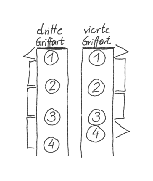 Hier wird der Wechsel mit dem tiefen vierten Finger schematisch dargestellt