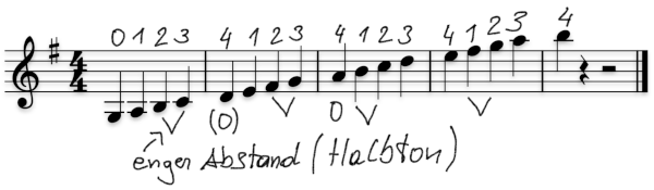 Der Tonumfang der ersten Lage auf der Violine in der Tonart G-Dur (mit Fingersätzen)