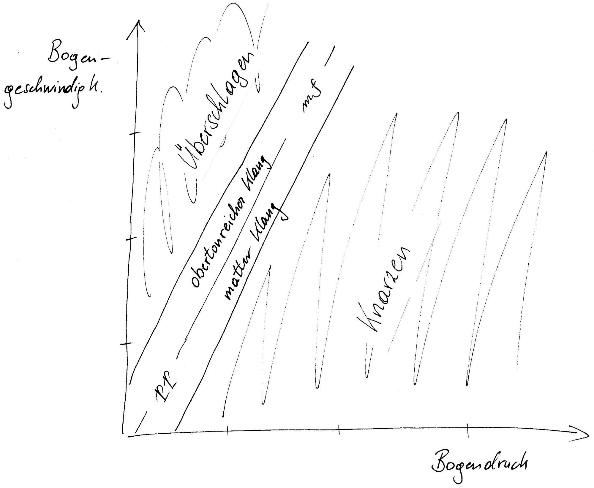 Ein Graph, der den Zusammenhang zwischen Klang und Dynamik hinsichtlich der Parameter Bogendruck, Bogengeschwindigkeit auf der Kontaktstelle bei der Griffbrettoberkante illustriert.