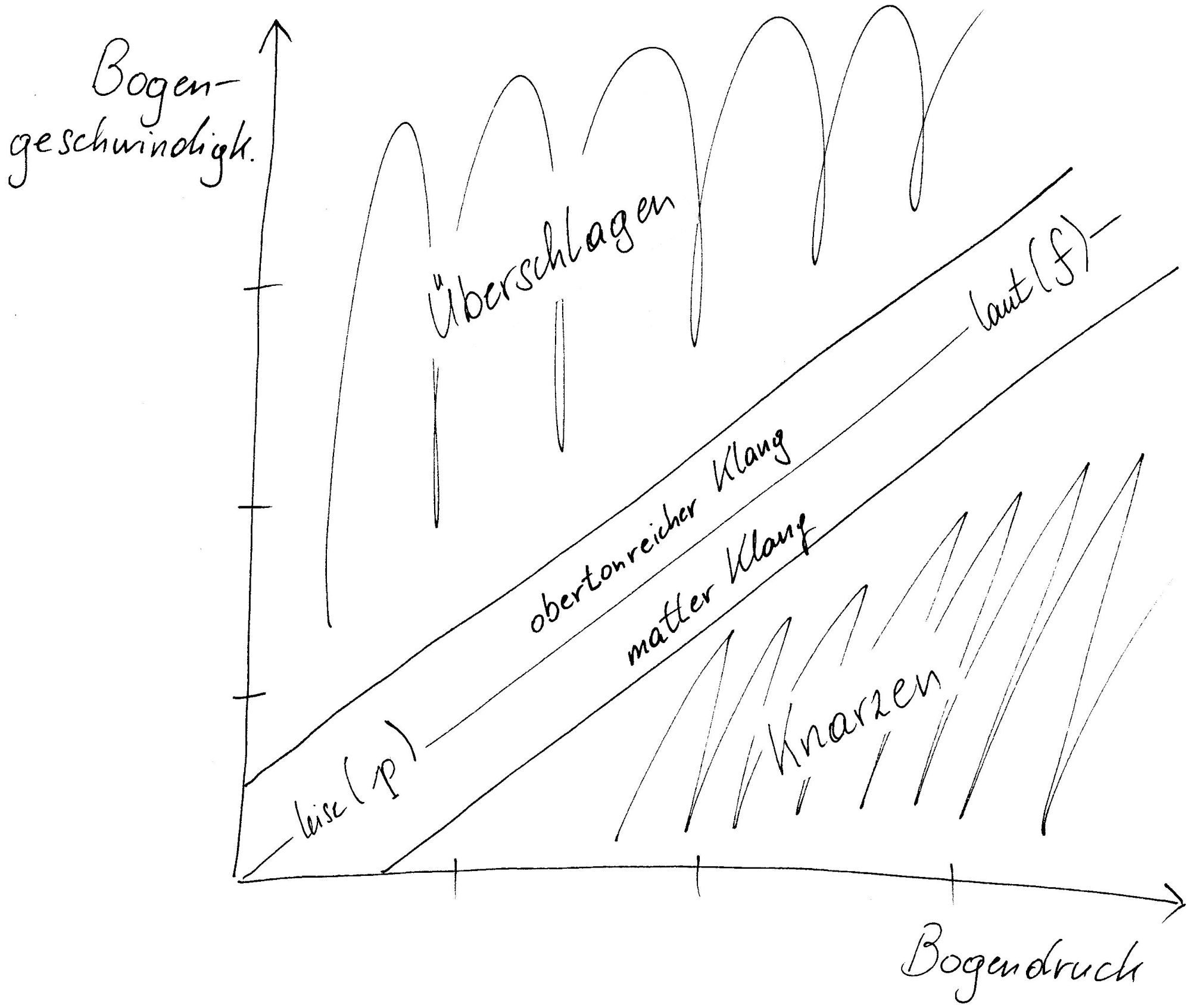 Ein Graph, der den Zusammenhang zwischen Klang und Dynamik hinsichtlich der Parameter Bogendruck, Bogengeschwindigkeit auf der Kontaktstelle in der Mitte zwischen Steg und Griffbrettoberkante illustriert.