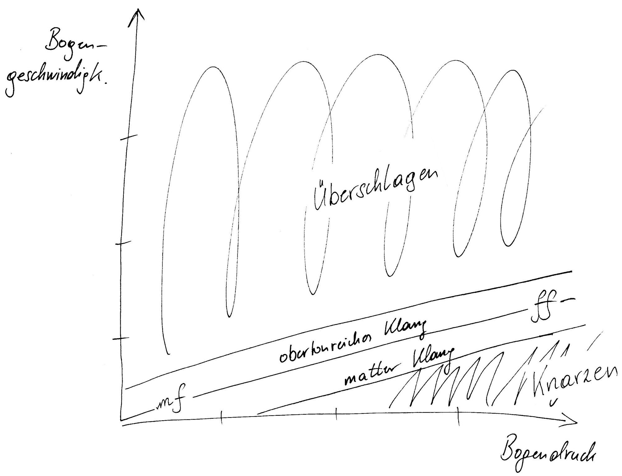 Ein Graph, der den Zusammenhang zwischen Klang und Dynamik hinsichtlich der Parameter Bogendruck, Bogengeschwindigkeit auf der Kontaktstelle beim Steg illustriert.